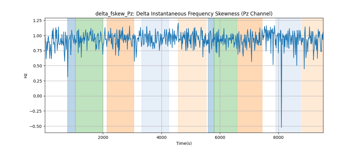 delta_fskew_Pz: Delta Instantaneous Frequency Skewness (Pz Channel)