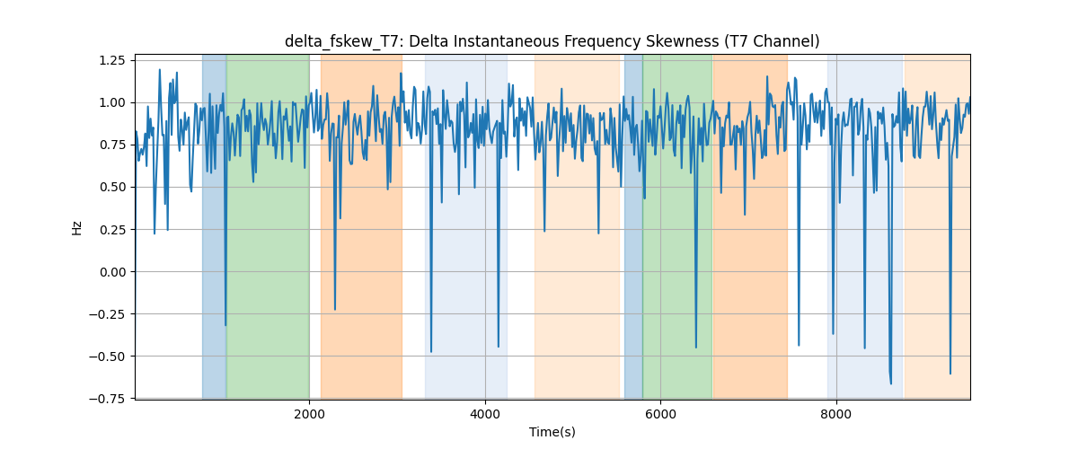 delta_fskew_T7: Delta Instantaneous Frequency Skewness (T7 Channel)