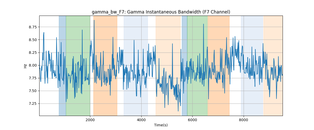 gamma_bw_F7: Gamma Instantaneous Bandwidth (F7 Channel)