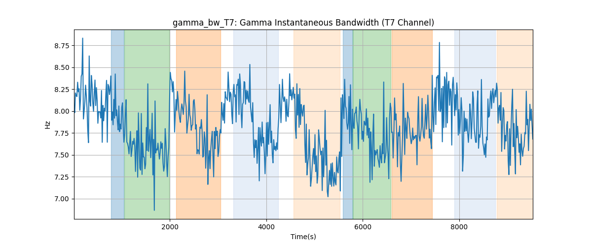 gamma_bw_T7: Gamma Instantaneous Bandwidth (T7 Channel)