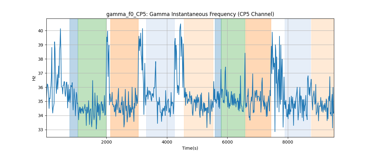 gamma_f0_CP5: Gamma Instantaneous Frequency (CP5 Channel)