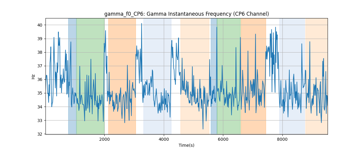 gamma_f0_CP6: Gamma Instantaneous Frequency (CP6 Channel)