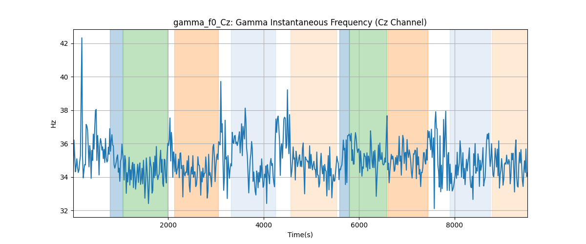 gamma_f0_Cz: Gamma Instantaneous Frequency (Cz Channel)