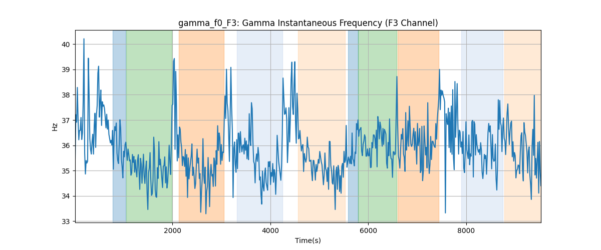 gamma_f0_F3: Gamma Instantaneous Frequency (F3 Channel)