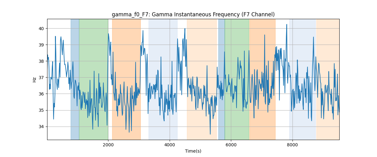 gamma_f0_F7: Gamma Instantaneous Frequency (F7 Channel)