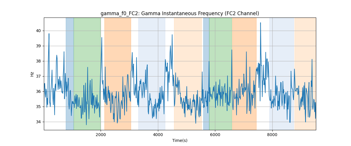 gamma_f0_FC2: Gamma Instantaneous Frequency (FC2 Channel)