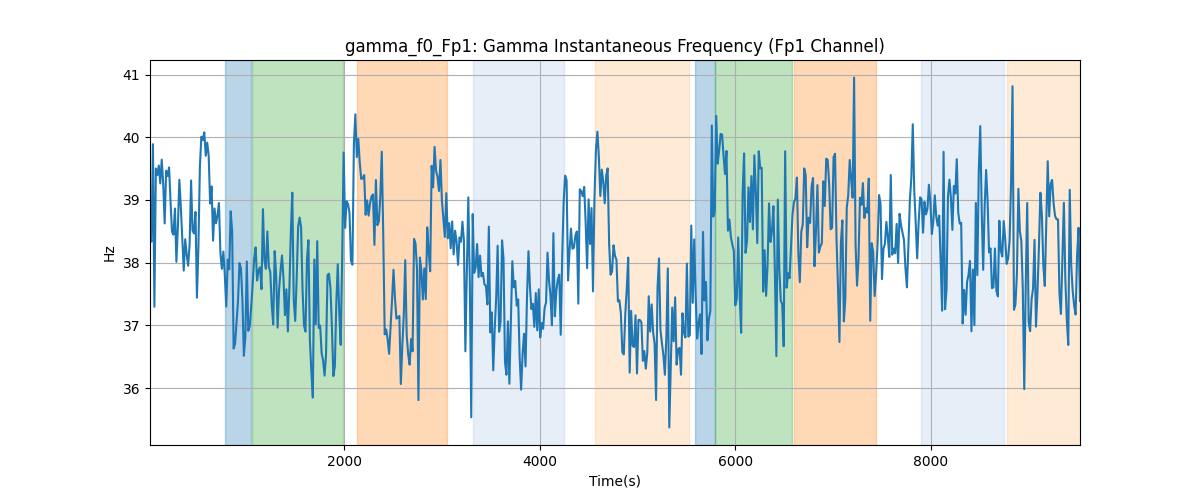 gamma_f0_Fp1: Gamma Instantaneous Frequency (Fp1 Channel)