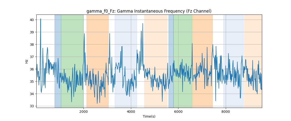 gamma_f0_Fz: Gamma Instantaneous Frequency (Fz Channel)