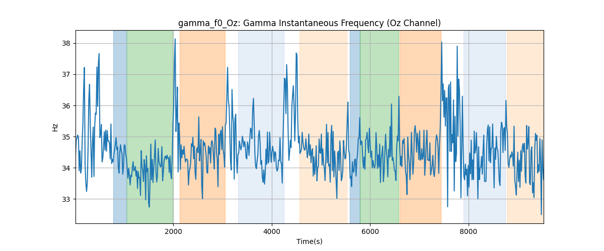 gamma_f0_Oz: Gamma Instantaneous Frequency (Oz Channel)