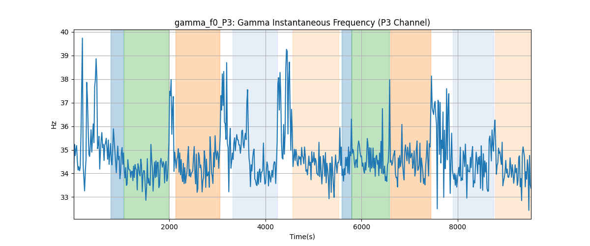 gamma_f0_P3: Gamma Instantaneous Frequency (P3 Channel)