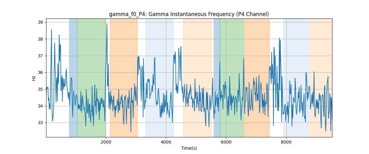 gamma_f0_P4: Gamma Instantaneous Frequency (P4 Channel)