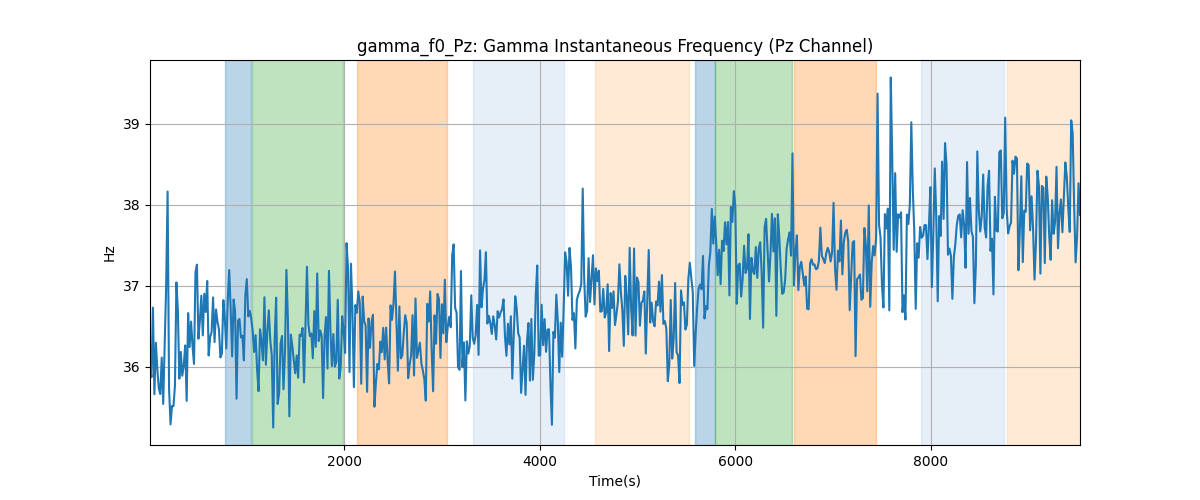 gamma_f0_Pz: Gamma Instantaneous Frequency (Pz Channel)