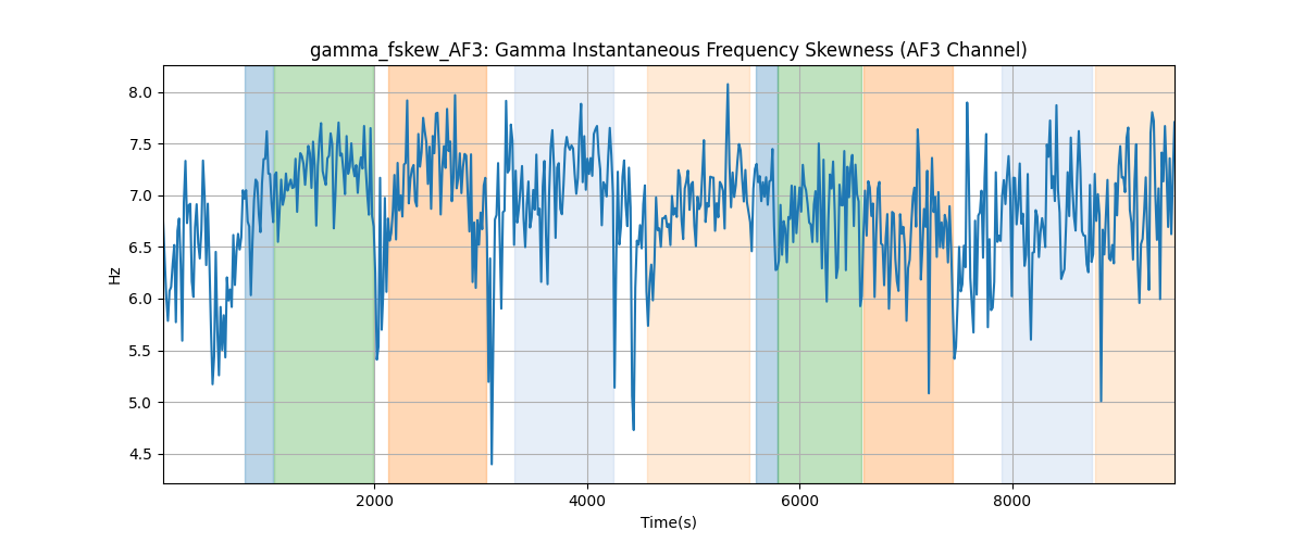 gamma_fskew_AF3: Gamma Instantaneous Frequency Skewness (AF3 Channel)