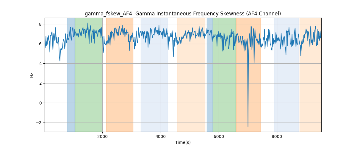 gamma_fskew_AF4: Gamma Instantaneous Frequency Skewness (AF4 Channel)