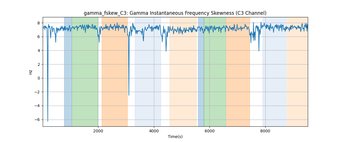 gamma_fskew_C3: Gamma Instantaneous Frequency Skewness (C3 Channel)