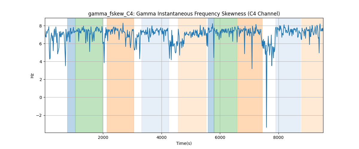 gamma_fskew_C4: Gamma Instantaneous Frequency Skewness (C4 Channel)