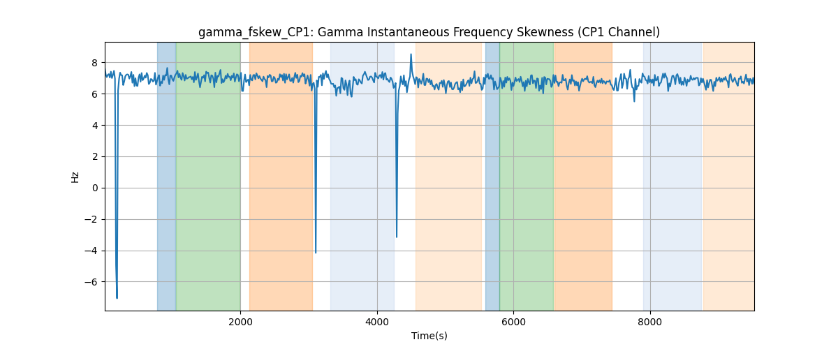 gamma_fskew_CP1: Gamma Instantaneous Frequency Skewness (CP1 Channel)