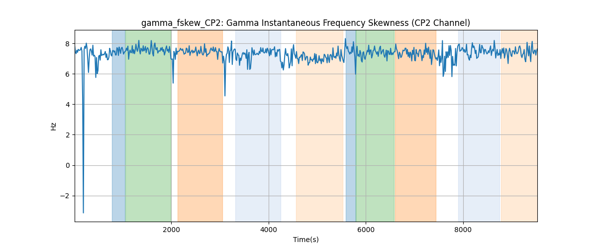 gamma_fskew_CP2: Gamma Instantaneous Frequency Skewness (CP2 Channel)