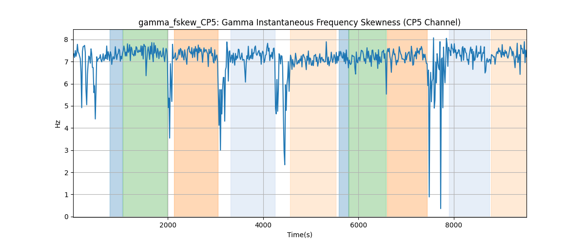 gamma_fskew_CP5: Gamma Instantaneous Frequency Skewness (CP5 Channel)