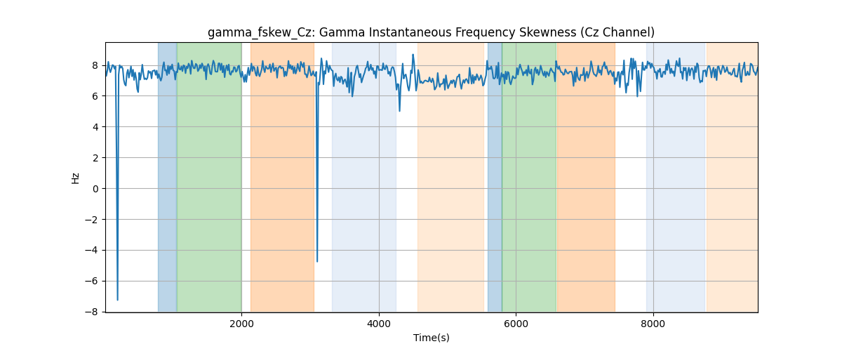 gamma_fskew_Cz: Gamma Instantaneous Frequency Skewness (Cz Channel)