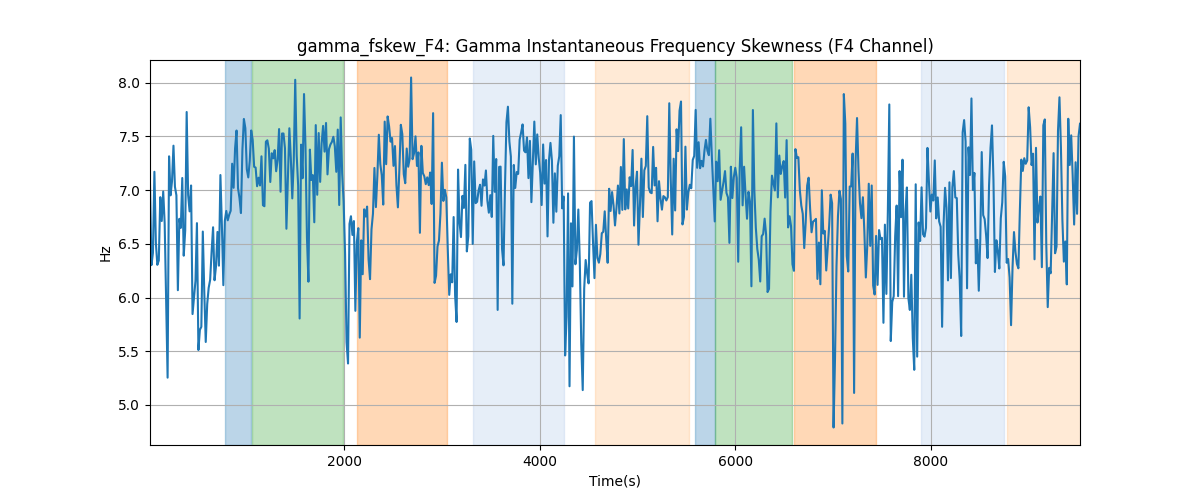 gamma_fskew_F4: Gamma Instantaneous Frequency Skewness (F4 Channel)