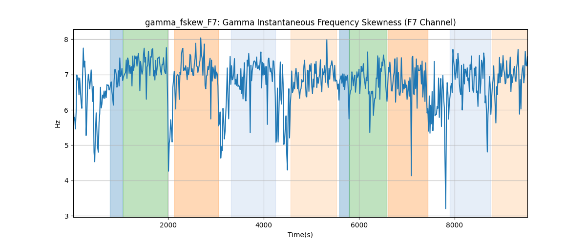 gamma_fskew_F7: Gamma Instantaneous Frequency Skewness (F7 Channel)