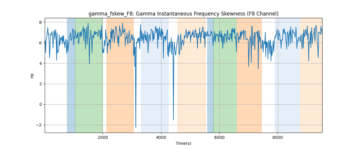 gamma_fskew_F8: Gamma Instantaneous Frequency Skewness (F8 Channel)