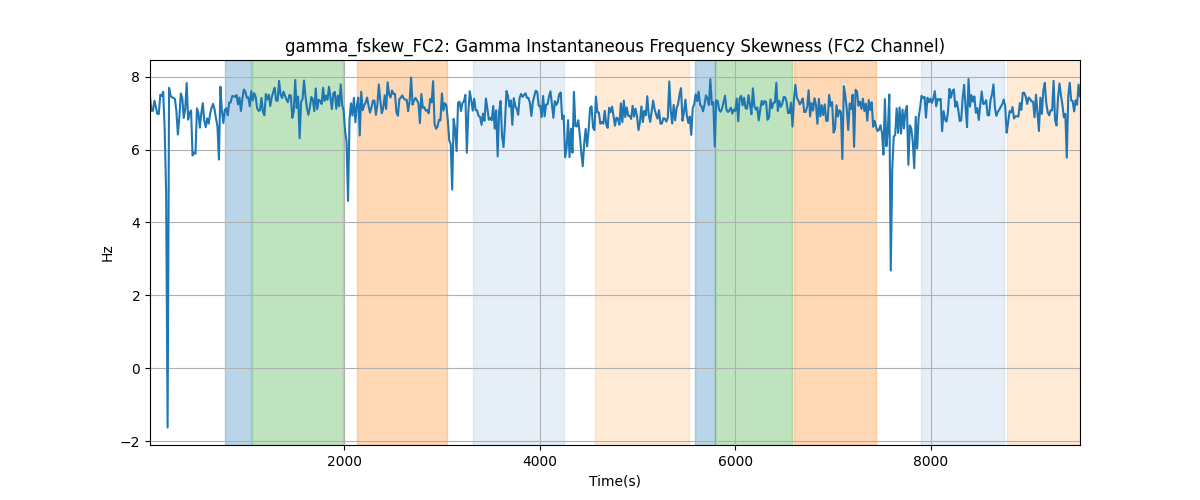 gamma_fskew_FC2: Gamma Instantaneous Frequency Skewness (FC2 Channel)