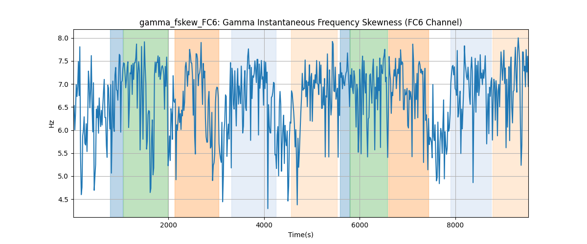 gamma_fskew_FC6: Gamma Instantaneous Frequency Skewness (FC6 Channel)