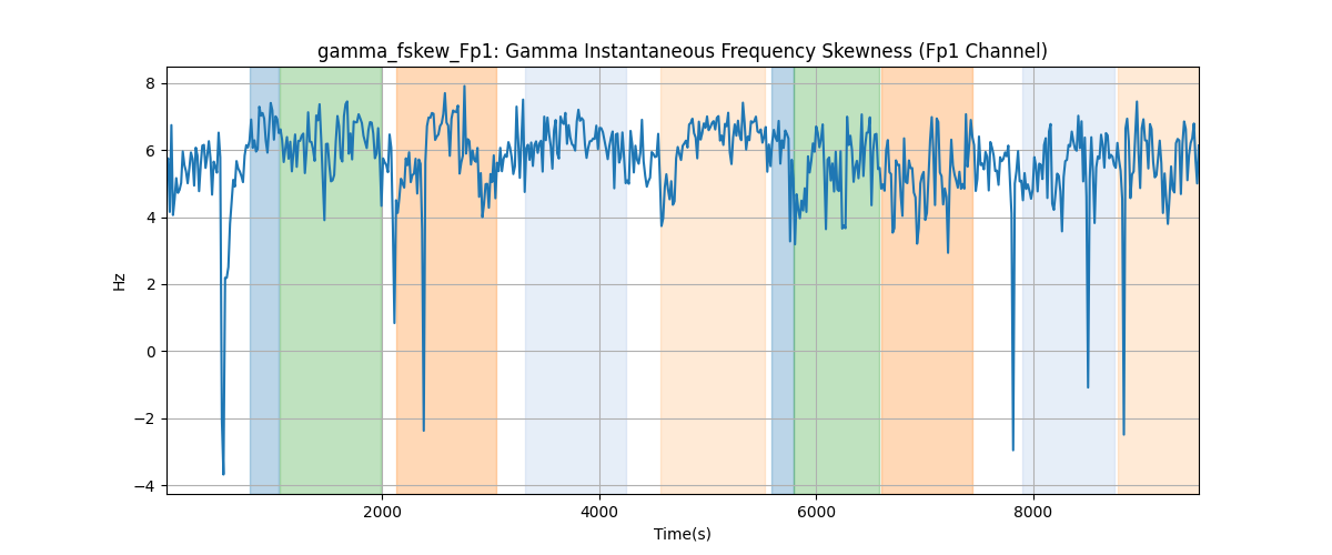 gamma_fskew_Fp1: Gamma Instantaneous Frequency Skewness (Fp1 Channel)