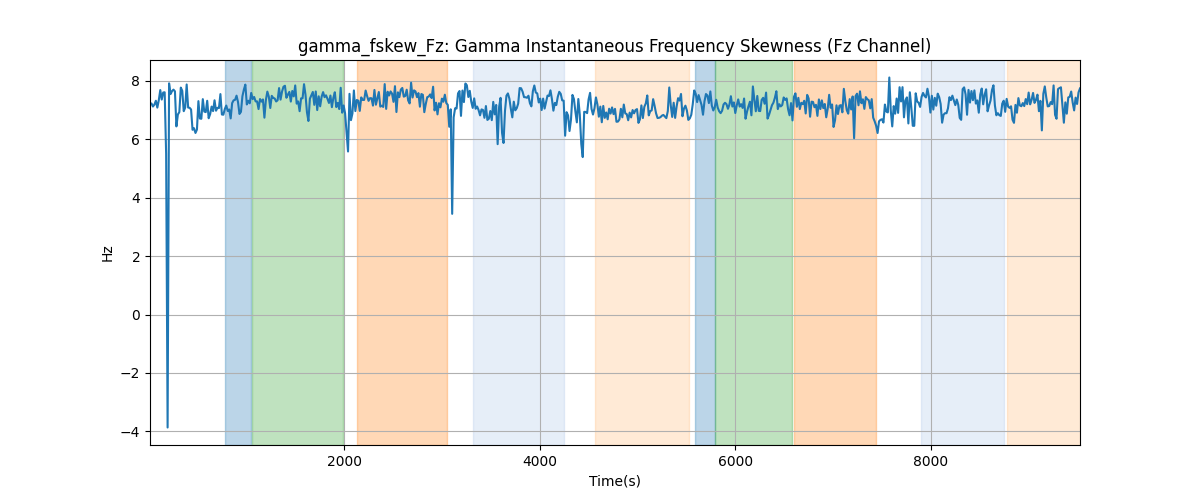 gamma_fskew_Fz: Gamma Instantaneous Frequency Skewness (Fz Channel)