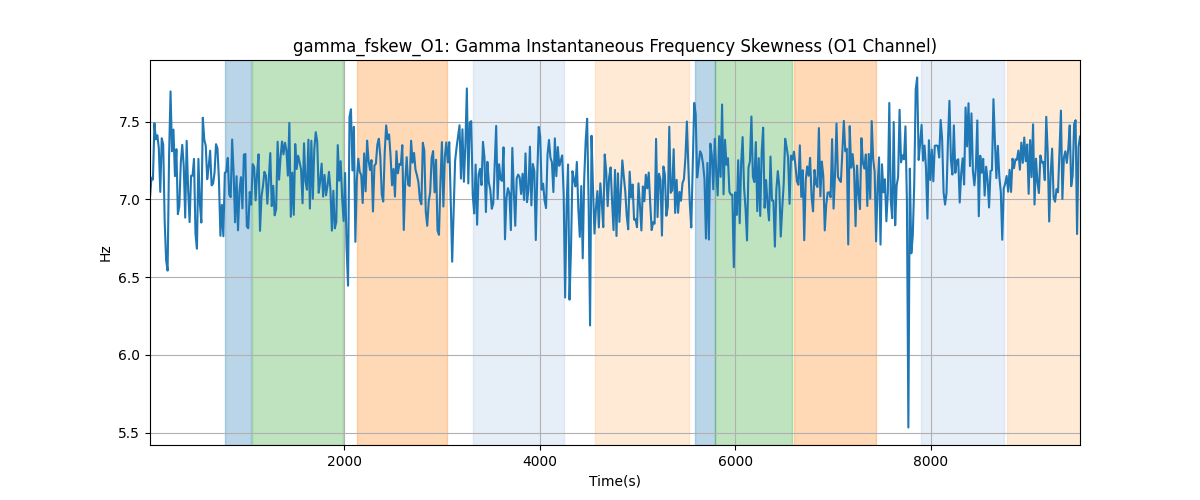 gamma_fskew_O1: Gamma Instantaneous Frequency Skewness (O1 Channel)