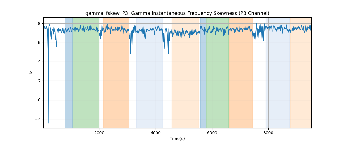 gamma_fskew_P3: Gamma Instantaneous Frequency Skewness (P3 Channel)