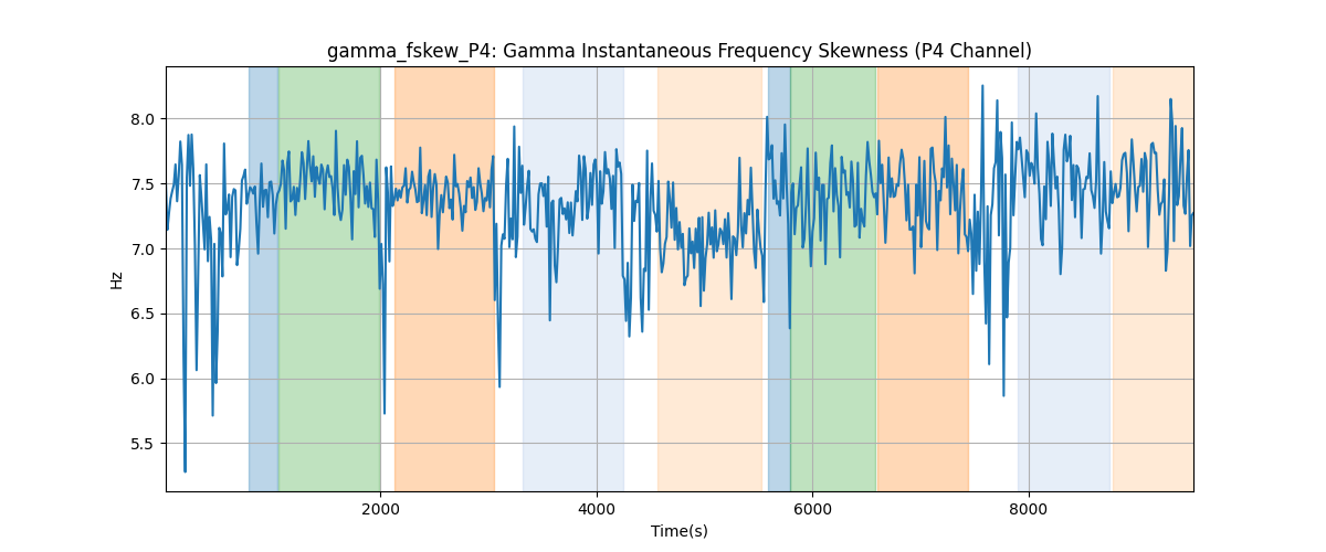 gamma_fskew_P4: Gamma Instantaneous Frequency Skewness (P4 Channel)