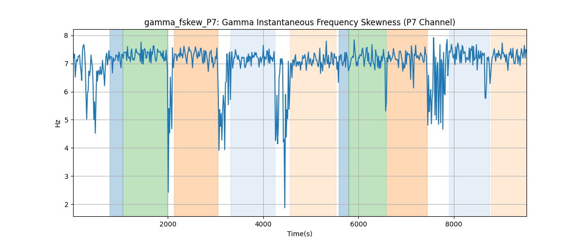 gamma_fskew_P7: Gamma Instantaneous Frequency Skewness (P7 Channel)