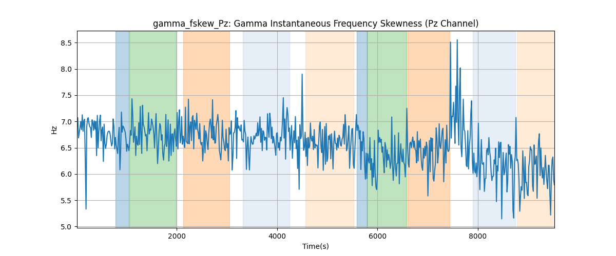 gamma_fskew_Pz: Gamma Instantaneous Frequency Skewness (Pz Channel)