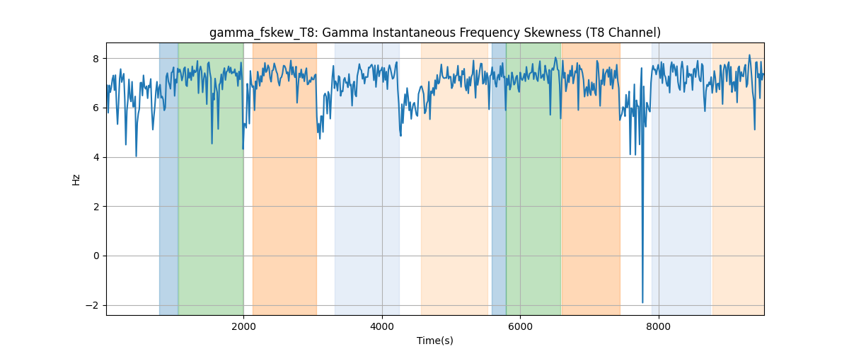 gamma_fskew_T8: Gamma Instantaneous Frequency Skewness (T8 Channel)