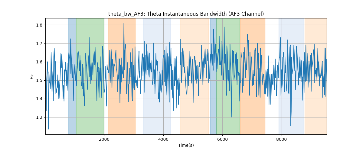 theta_bw_AF3: Theta Instantaneous Bandwidth (AF3 Channel)