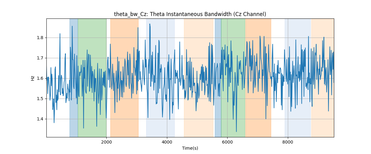 theta_bw_Cz: Theta Instantaneous Bandwidth (Cz Channel)