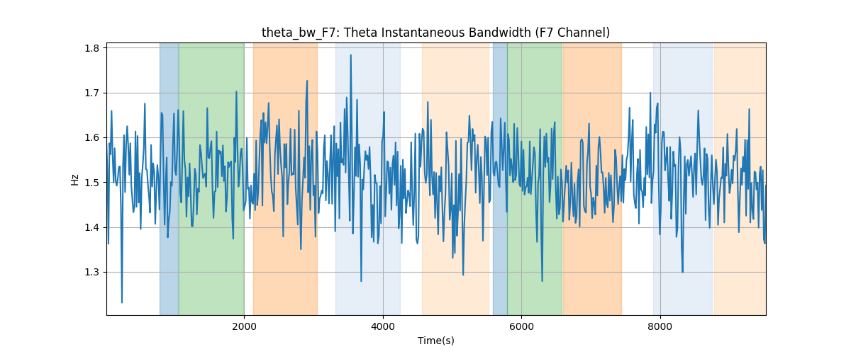 theta_bw_F7: Theta Instantaneous Bandwidth (F7 Channel)