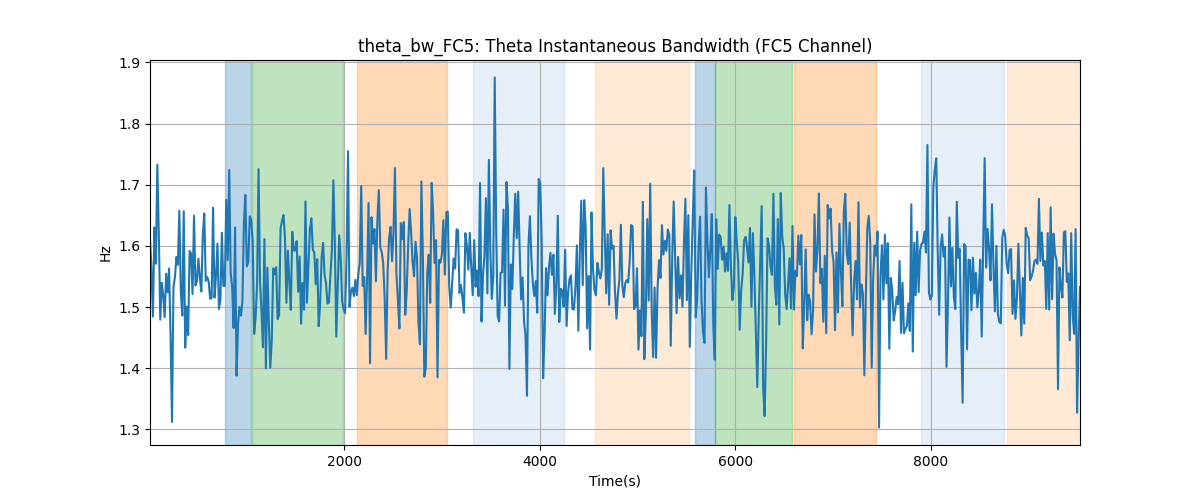 theta_bw_FC5: Theta Instantaneous Bandwidth (FC5 Channel)