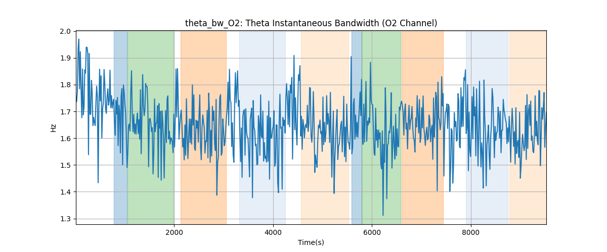 theta_bw_O2: Theta Instantaneous Bandwidth (O2 Channel)