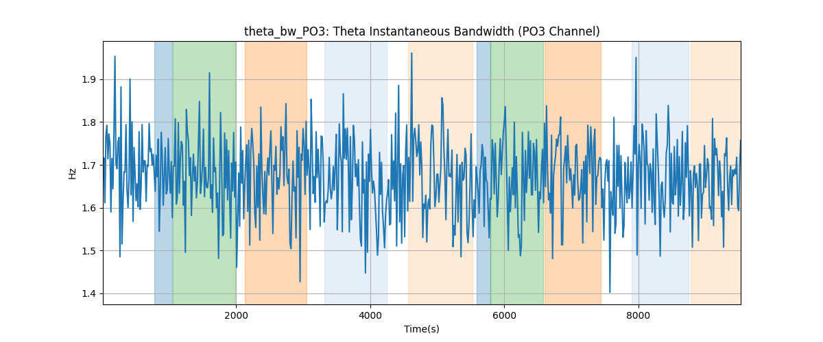 theta_bw_PO3: Theta Instantaneous Bandwidth (PO3 Channel)