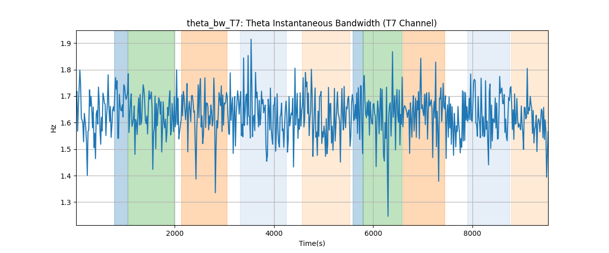 theta_bw_T7: Theta Instantaneous Bandwidth (T7 Channel)