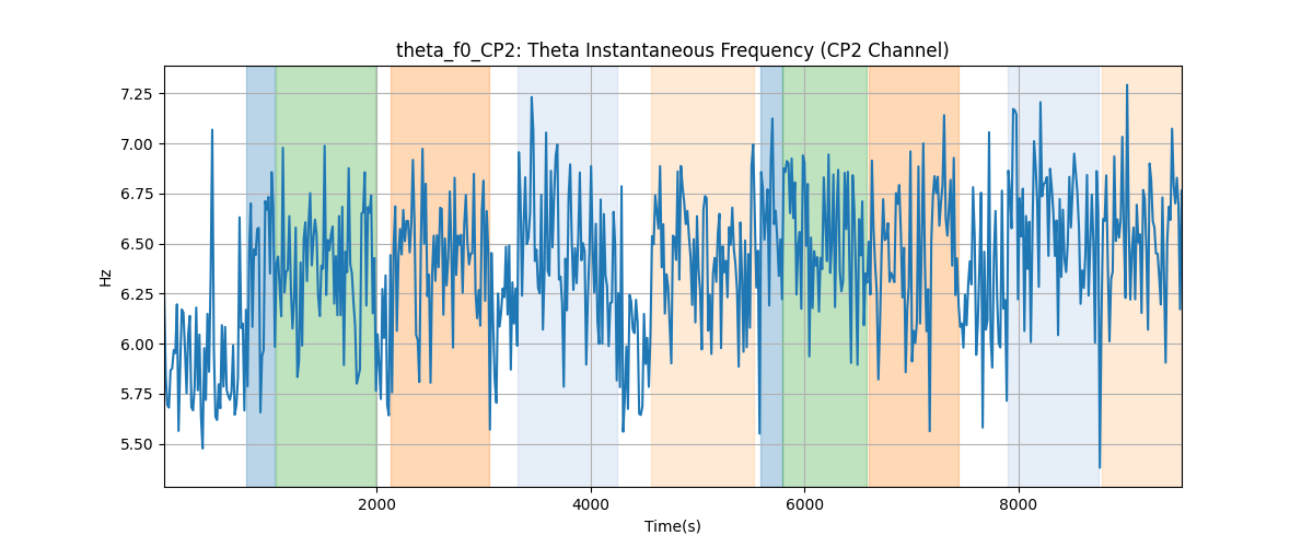 theta_f0_CP2: Theta Instantaneous Frequency (CP2 Channel)