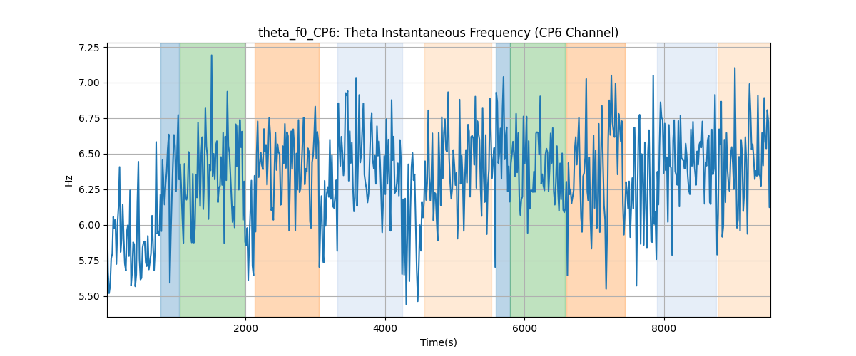 theta_f0_CP6: Theta Instantaneous Frequency (CP6 Channel)