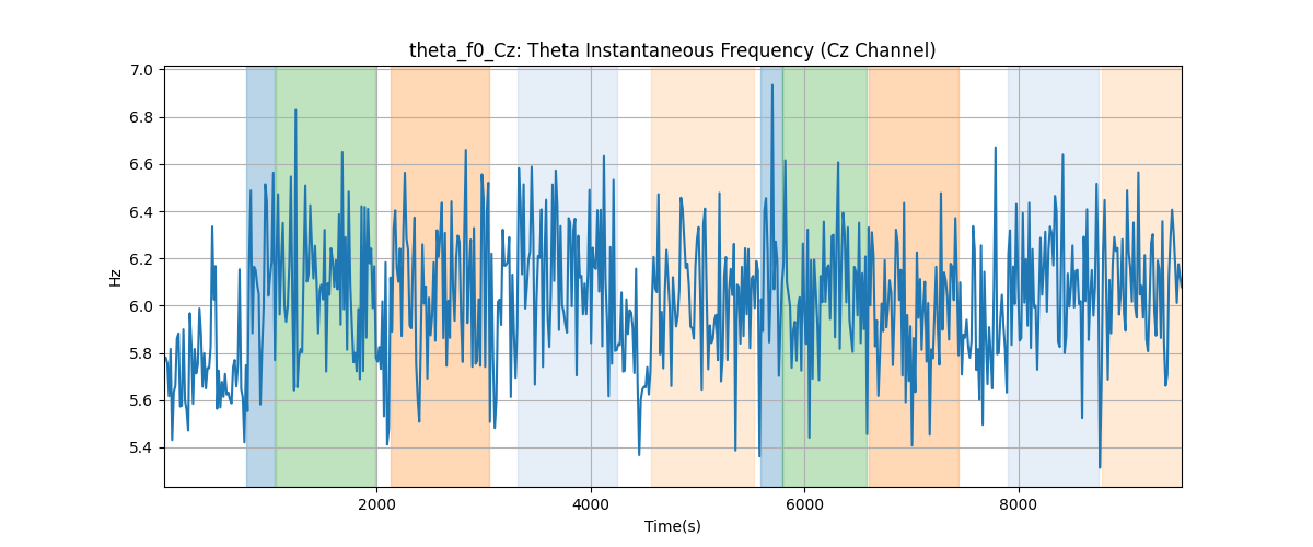 theta_f0_Cz: Theta Instantaneous Frequency (Cz Channel)