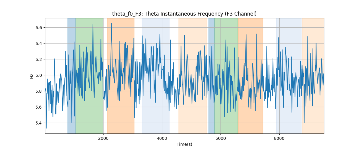 theta_f0_F3: Theta Instantaneous Frequency (F3 Channel)