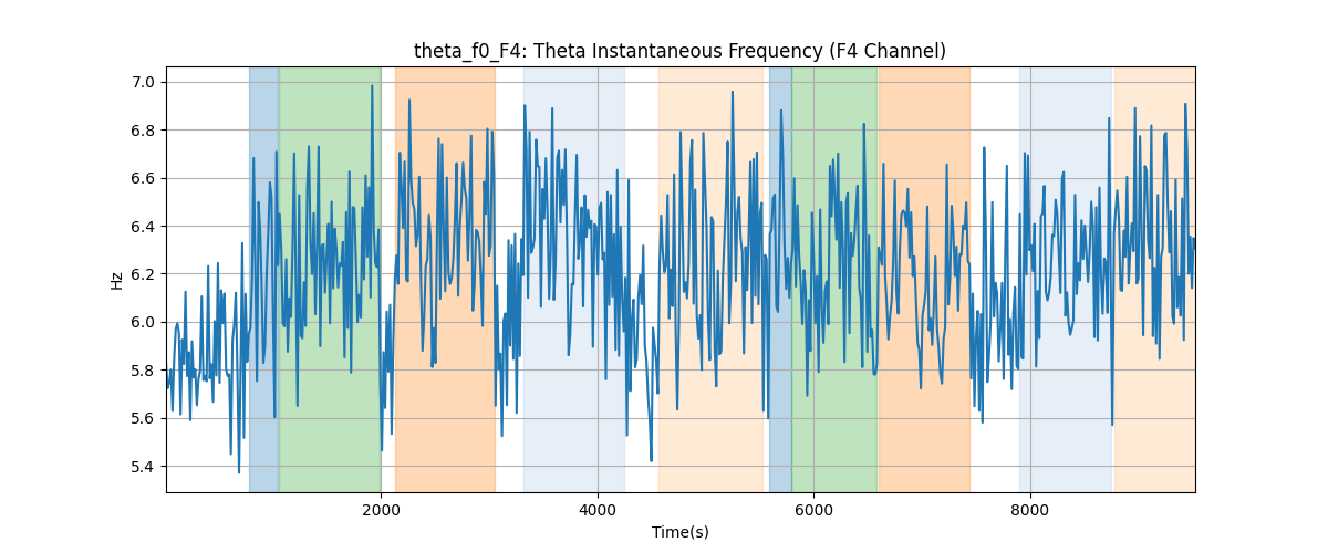 theta_f0_F4: Theta Instantaneous Frequency (F4 Channel)