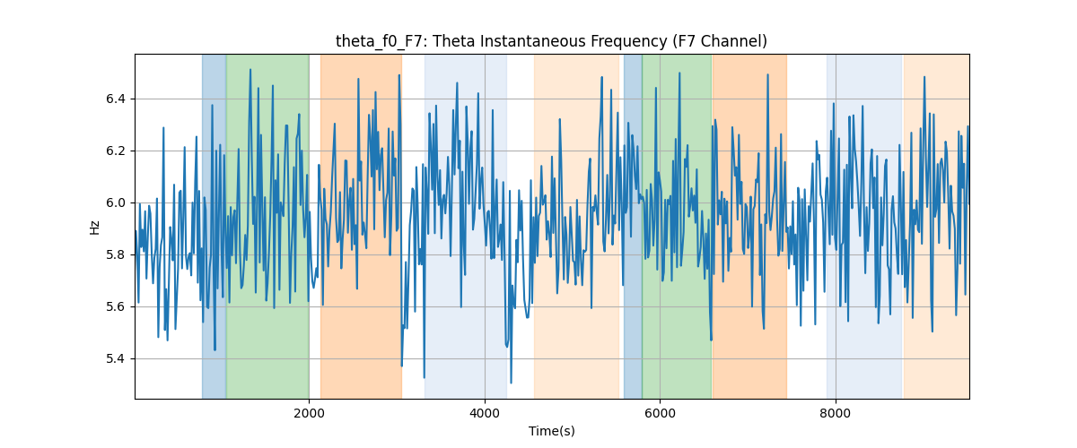 theta_f0_F7: Theta Instantaneous Frequency (F7 Channel)